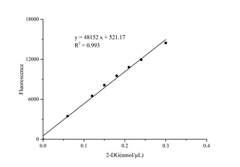 Glucose Uptake Assay Kit Fluorometric NBP3 25776 Novus Biologicals