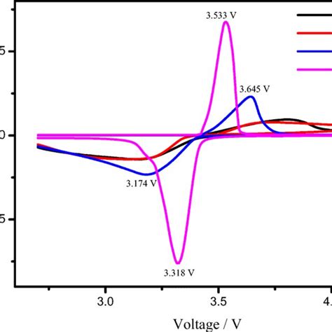 Cyclic Voltammetry CV Curves Of LFP LFP P LFP C And LFP C P