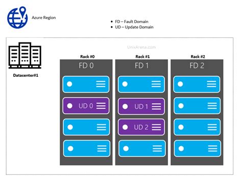 availability set in azure