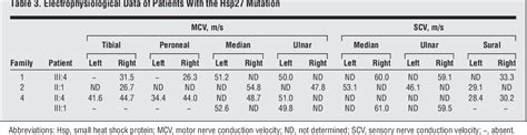 Table 1 From Mutation Analysis Of The Small Heat Shock Protein 27 Gene