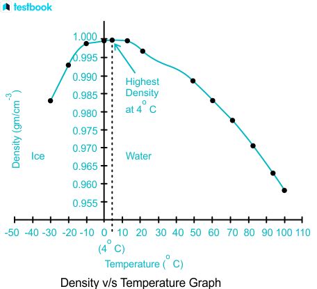 Density of Water: Learn Definition, Factors, Relative Density