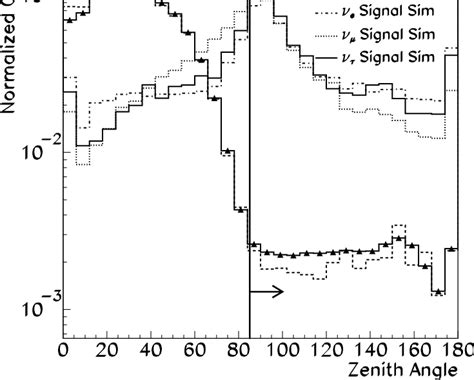 Reconstructed Zenith Angle Distribution For The Experiment