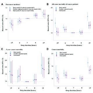 Association Of Sleep Duration With Pan Cancer Incidence And Mortality