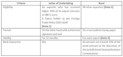 Export Procedure Under Gst Eligibility Impact Lut Bond