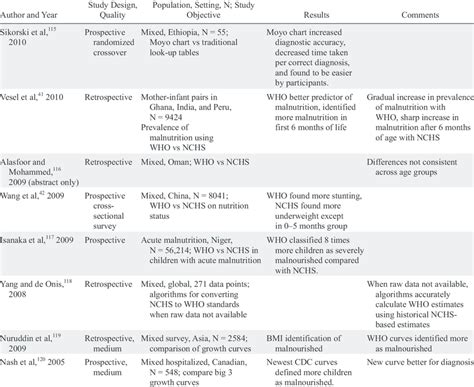 Aspen Malnutrition Diagnosis Chart