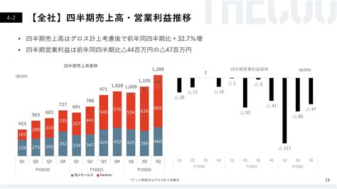 Thecoo、fanicon事業のアイコン数・ファン数は順調に成長、3qは前年比増収も販管費が増加傾向で減益着地 投稿日時： 202211