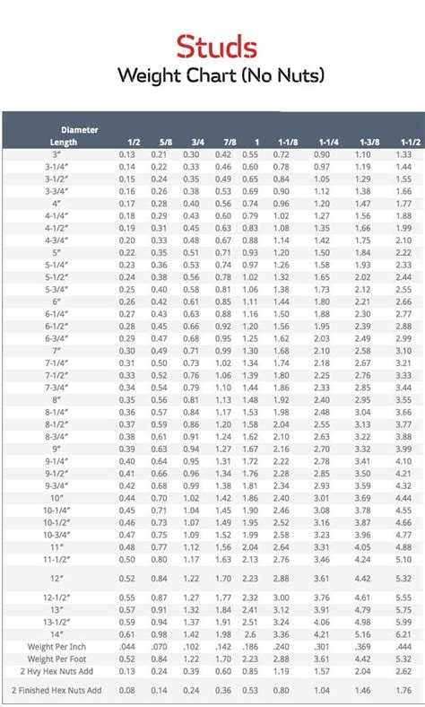 Bolt Torque Table B7 | Elcho Table