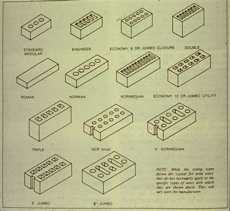 Types of bricks, Brick design, Concrete masonry unit