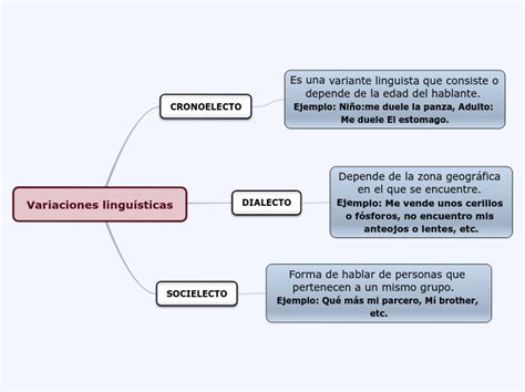 Variaciones Lingu Sticas Mind Map