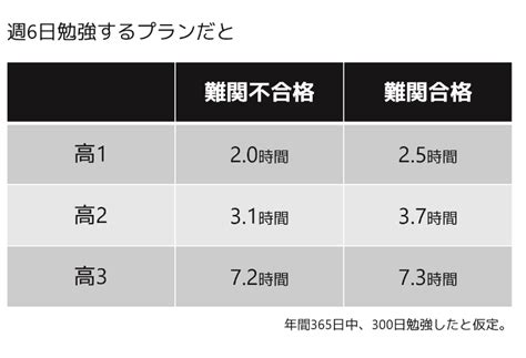 難関大学に合格する高校生の勉強時間 東進衛星予備校 館山校｜高校生向けの塾・予備校