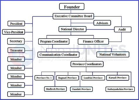 Organizational Structure Nepal Unites