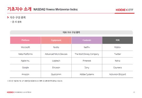 Kodex 미국메타버스나스닥액티브 1222일 상장예정 주식 에펨코리아