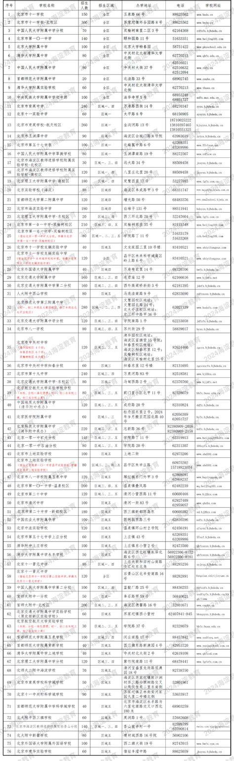 海淀区2024年公办初中登记入学、公办寄宿学校（班）派位计划发布！义务教育家长首都