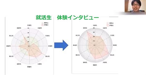 2023年卒 就活生 Hrパーソナル診断体験インタビュー 個性診断・企業研修・人気のコミュニケーション分析 Dhサポート