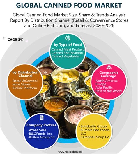 Canned Food Market Size Share Trends Analysis And Forecast 2020 2026