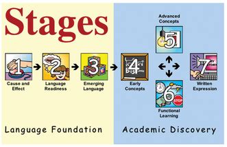 Stages of Language Development - EARLY COMMUNICATION SKILLS