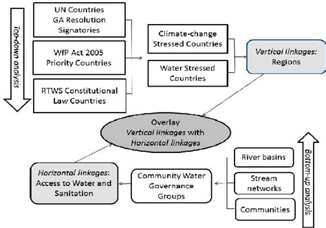 Cross Scale Analysis Where Top Down And Bottom Up Linkages Intersects