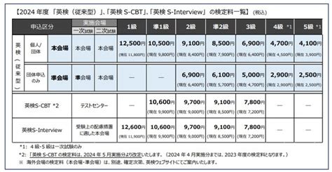 【2024年度版】「英検」各級の本会場・準会場・cbtの受検料まとめ 200～700円値上げ｜高校生新聞オンライン｜高校生活と進路選択を応援