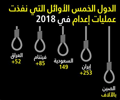 عقوبة الإعدام في عام 2018 انخفاض حاد في عمليات الإعدام على المستوى