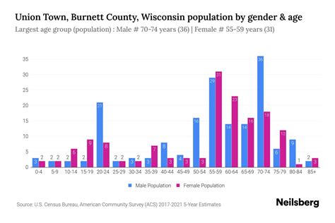 Union Town Burnett County Wisconsin Population By Gender 2023 Union