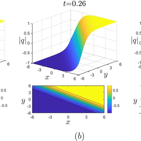 The Loss Curve When Deriving The Dark Soliton Solution To Eq