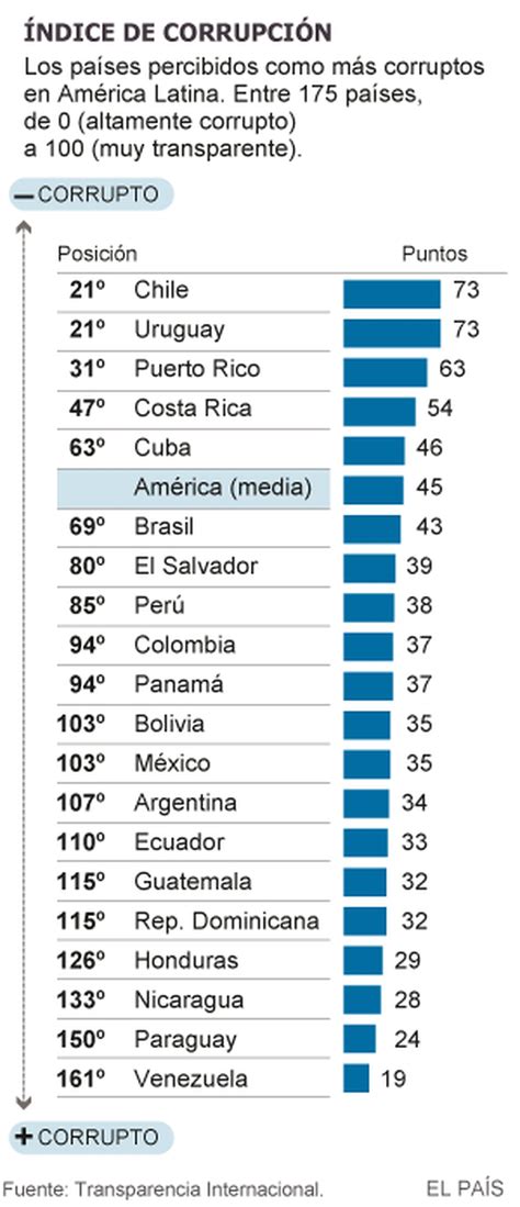 Transparencia Venezuela es percibido como el país más corrupto de América Latina