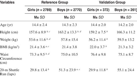 Characteristics Of Participants According To Sample And Sex Group