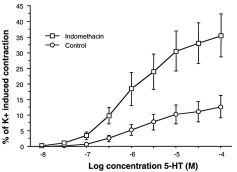 Concentration Response Curves For 5 Hydroxytryptamine 5 Ht In