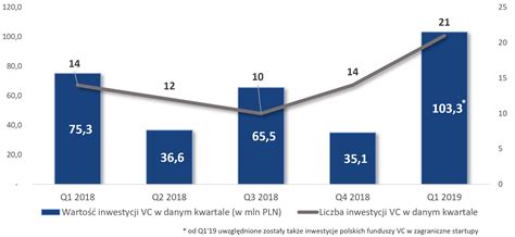 Inovo Polski rynek VC Q1 2019 21 transakcji z kwotą 103 3 mln zł