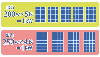 「変換効率/発電量/出力」太陽光発電の能力を知るための指標
