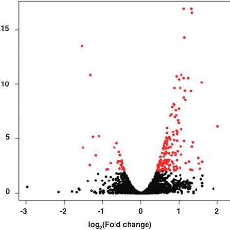 Volcano Plot Of Overall Gene Based Differential Expression Results For