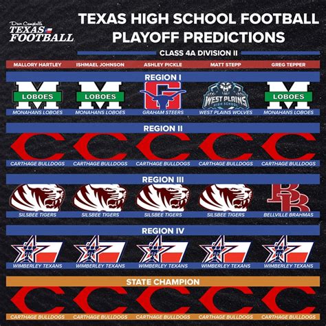 2023 TXHSFB Playoffs: Predictions