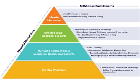 Pyramid Model | NeMTSS Framework | Nebraska Department of Education