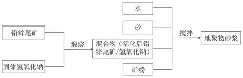 一种铅锌尾矿单组分地聚物砌筑砂浆及其制备方法