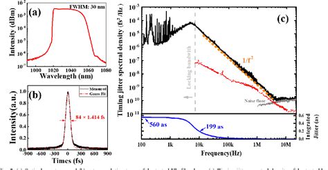 Figure From Ultralow Timing Jitter Pulses From A Sesam Mode Locked Yb