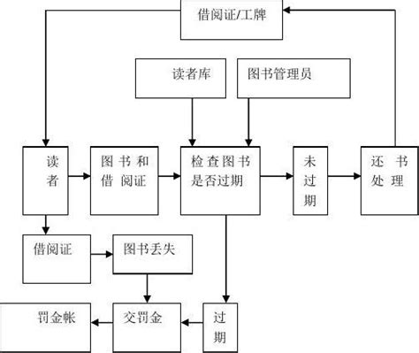 医院图书馆借还书业务流程图文档之家