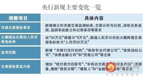 反洗钱知识宣传：解读央行发布的金融机构大额交易和可疑交易管理办法组图