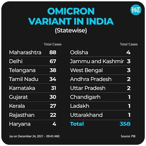 Indias Omicron Tally Crosses 350 Mark After Multiple States Report New