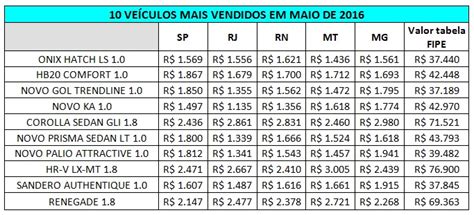 Saiba Quanto Custa O Seguro Dos 10 Carros Mais Vendidos Em Maio CQCS