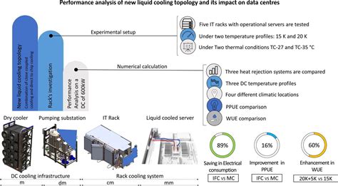 Hybrid Immersion Liquid Cooling D OVHcloud Une Baie 48U Avec Des