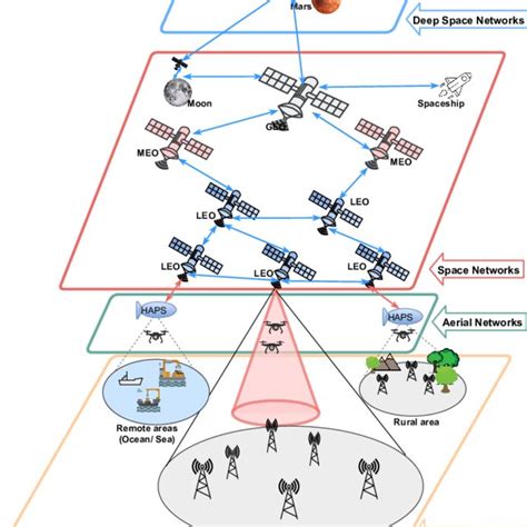 Leo Satellites Connected To Multiple Networks Download Scientific