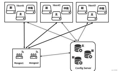 Mongodb副本集、分片综合应用mongo什么情况用分片和副本集一起使用 Csdn博客