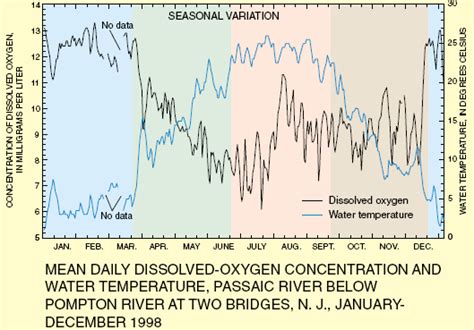 Dissolved Oxygen From The Usgs Water Science School All About Water