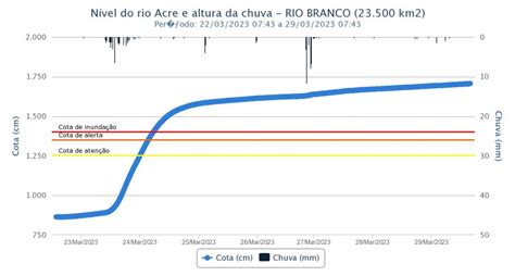 Brazil – Over 10,000 Displaced by Floods in Acre State – FloodList