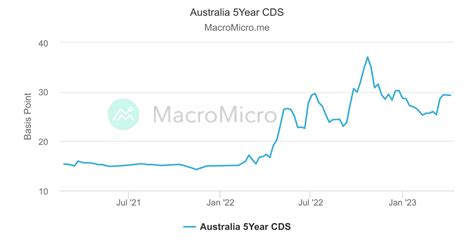 Egypt 5Year CDS | Global CDS | Collection | MacroMicro