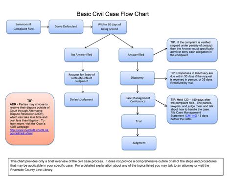 Civ Pro Basic Flowchart Basic Civil Case Flow Chart Within Days Of