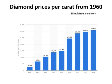 Do Diamonds Hold Their Value? – Nimble Freelancer