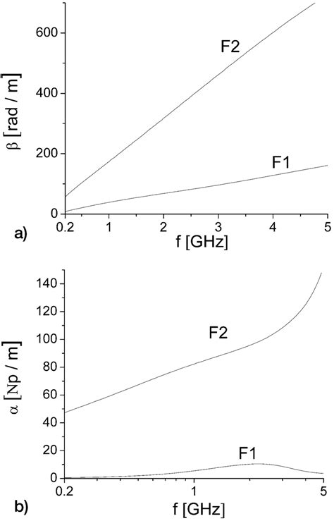 Frequency dependence of the phase constant β (a) and of the attenuation ...