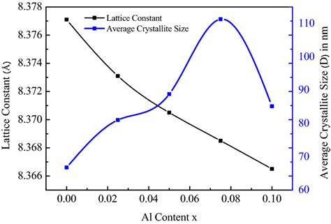 Variation Of Lattice Constant Average Crystallite Size Of Al Content