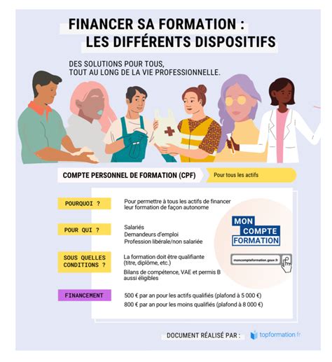 Comment Financer Sa Formation Le Blog De La Formation Continue